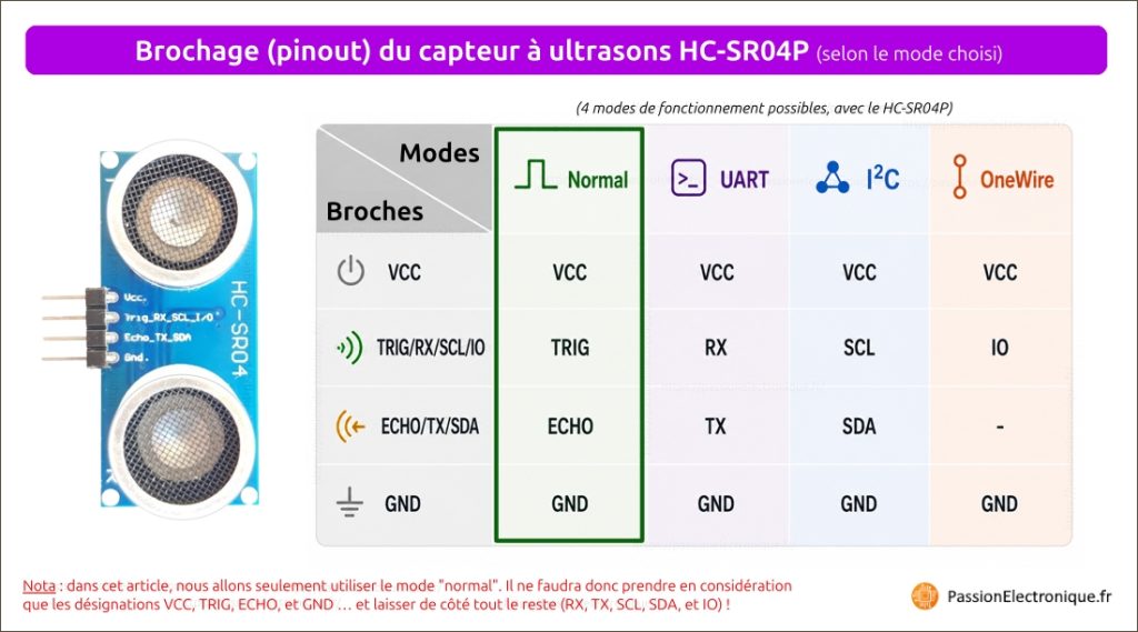 HC-SR04P pinout et dénomination des broches TRIG/RX/SCL/IO et ECHO/TX/SDA en fonction du mode GPIO, UART, I2C, ou OneWire IO choisi physiquement