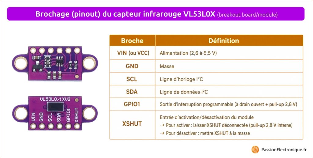 VL53L0X pinout avec alimentation VIN/GND de 2,6 à 5,5V et broches I²C horloge SCL et données SDA, plus sortie d'interruption GPIO1 et entrée XSHUT pour activer ou non la puce