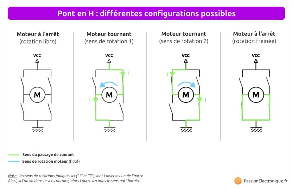 Schéma expliquant le fonctionnement d'un pont en H électronique, avec différentes configurations possibles pour arrêt moteur, avant, arrière, avec sens du courant