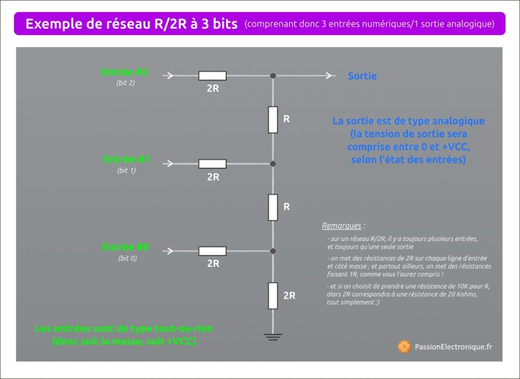 Exemple réseau R/2R électronique à 3 bits, schéma électronique avec résistances avec entrées tout-ou-rien et sortie analogique, texte descriptif placement résistances