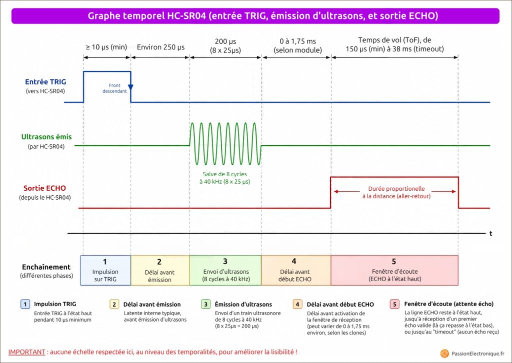Graphe temporel HCSR04 avec impulsion sur entrée TRIG, émission d'ultrasons et sortie ECHO, avec dessin de la fenêtre d'écoute pour le retour d'ondes ultrasonores
