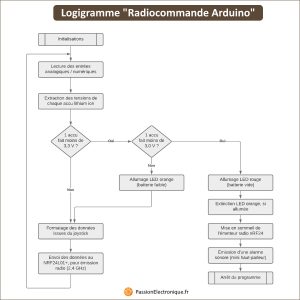 Logigramme Arduino Fabriquer une Radiocommande Arduino nRF24L01 (émetteur RC)
