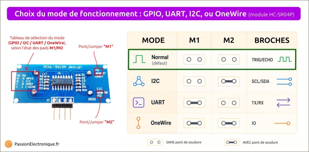 Tableau présentant les 4 modes possibles d'un capteur HC-SR04P selon la configuration des jumpers M1 et M2, pour communication GPIO, I2C, UART, ou OneWire au choix
