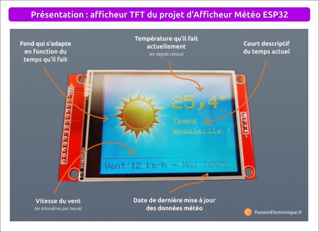 Présentation afficheur TFT du projet d'afficheur météo ESP32, avec fond couleur selon temps actuel, indication température et vitesse du vent, ainsi que date mise à jour