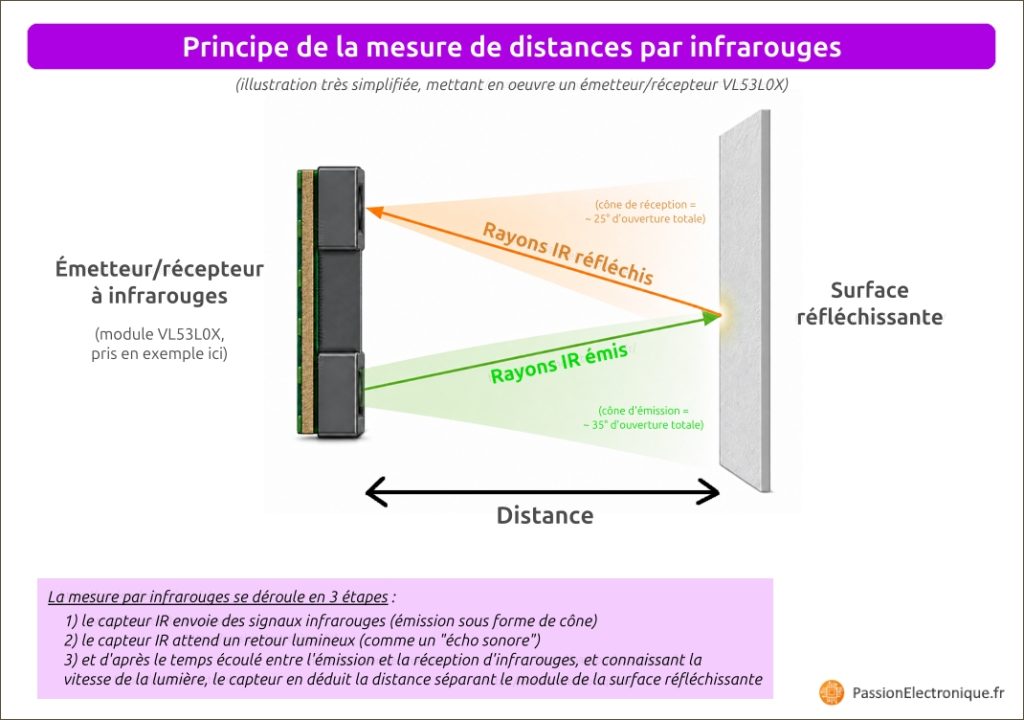 Principe de mesure de distance par infrarouges, illustré par émetteur récepteur IR type VL53L0X, avec rayons émis sur surface réfléchissante et réflexion comme écho retour