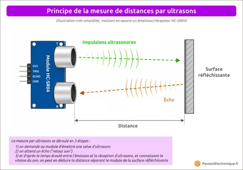 Schéma explication principe de mesure de distance par ultrasons, représentation de l'émission d'ondes ultrasoniques et de l'écho revenant vers capteur HC SR04