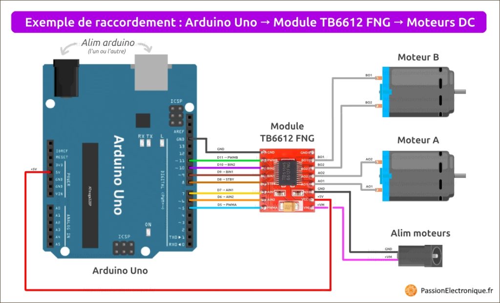 Schéma raccordement Arduino Uno vers module TB6612FNG, exemple de câblage pour le pilotage de 2 moteurs DC en sortie, avec alimentation de puissance externe