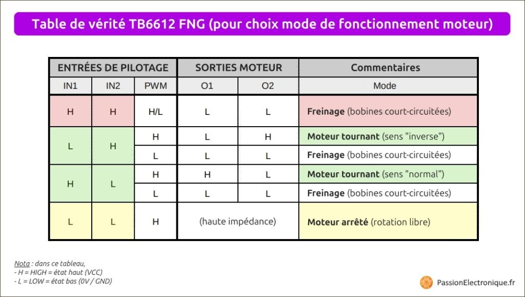 Table de vérité TB6612 FNG pour pilotage moteur, détail des entrées IN1 et IN2 ainsi que sorties moteur, mode freinage, sens horaire, sens anti-horaire, ou rotation libre
